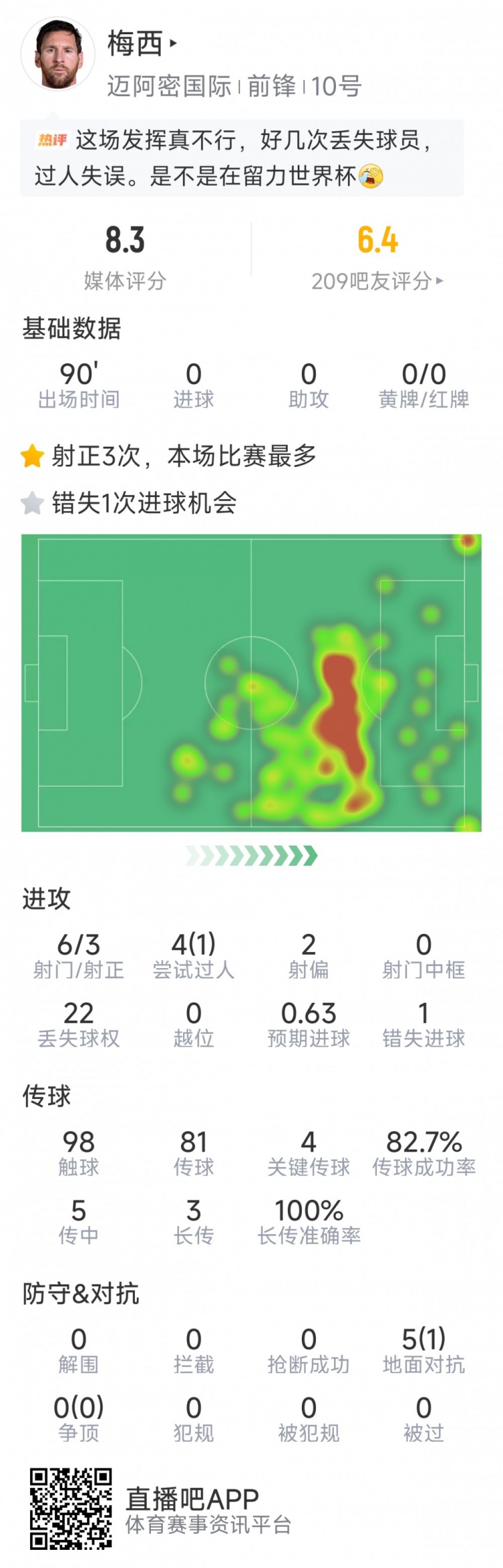 kaiyun sports-梅西本场数据：6射3正，4次关键传球，1次错失良机，评分8.3分